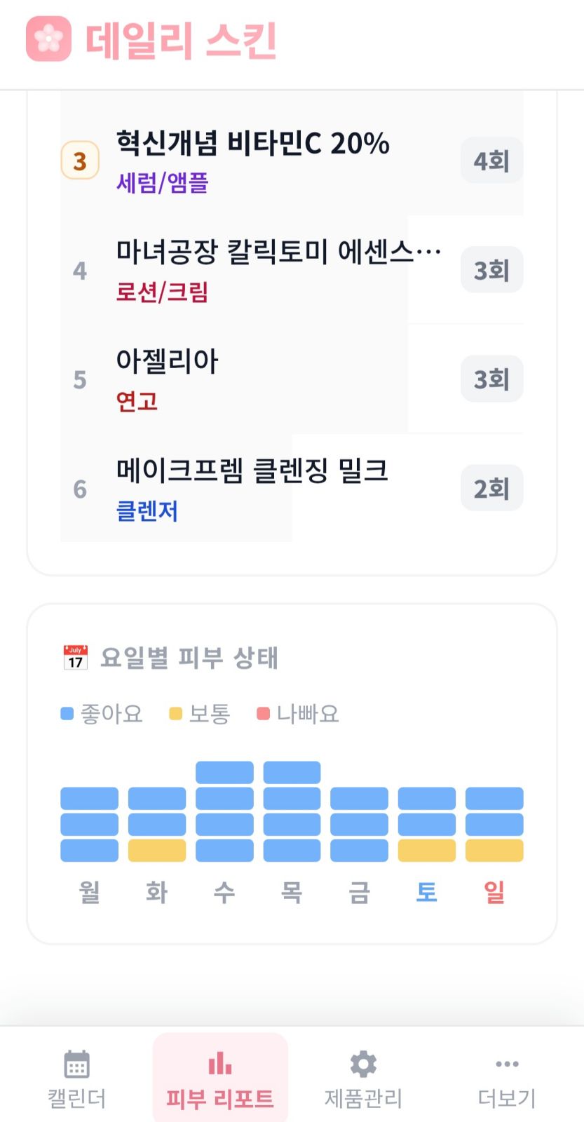 리포트 — 요일별 피부 상태
